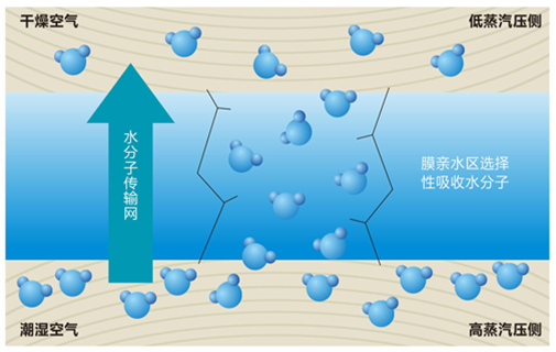 新風系統(tǒng)熱回收突破較低溫度功能