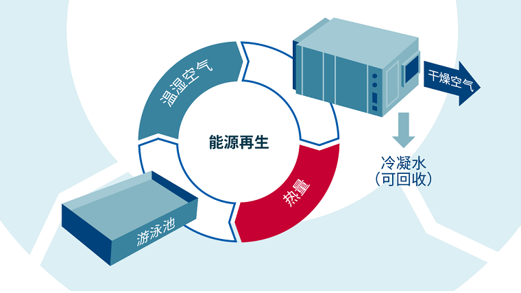 全球室內泳池恒溫恒濕的引領者--普派克泳池專用空調