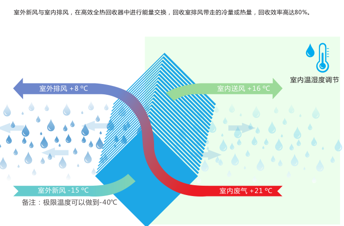 新風空調,新風空調系統(tǒng),家用新風空調